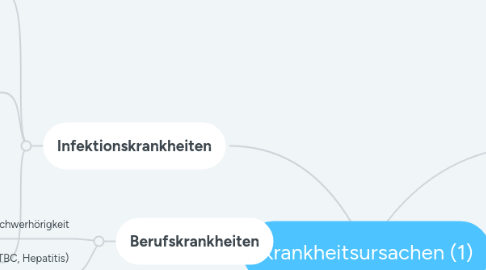 Mind Map: Krankheitsursachen (1)