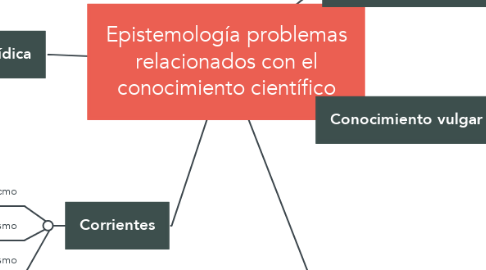 Mind Map: Epistemología problemas relacionados con el conocimiento científico