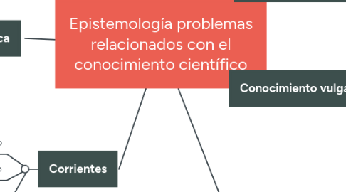 Mind Map: Epistemología problemas relacionados con el conocimiento científico