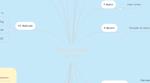 Mind Map: Crème solaire 30 SPF