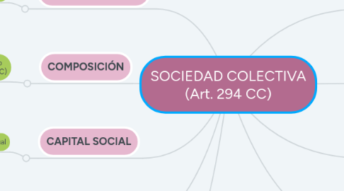 Mind Map: SOCIEDAD COLECTIVA (Art. 294 CC)