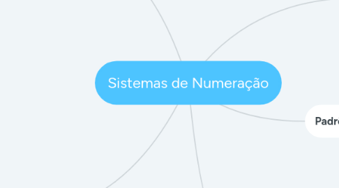 Mind Map: Sistemas de Numeração