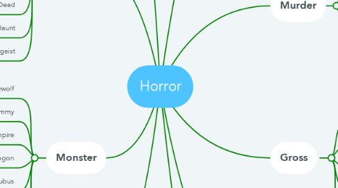 Mind Map: Horror