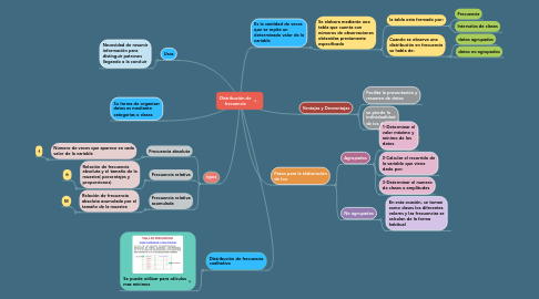 Mind Map: Distribución de frecuencia