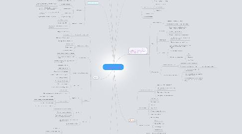 Mind Map: Business Economics and the Distribution of Income
