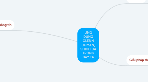 Mind Map: ỨNG DỤNG GLENN DOMAN, SHICHIDA TRONG DẠY TA