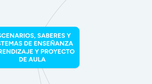 Mind Map: ESCENARIOS, SABERES Y SISTEMAS DE ENSEÑANZA APRENDIZAJE Y PROYECTO DE AULA