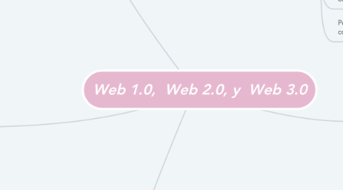 Mind Map: Web 1.0,  Web 2.0, y  Web 3.0