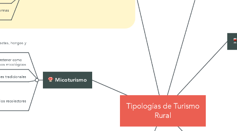 Mind Map: Tipologías de Turismo Rural