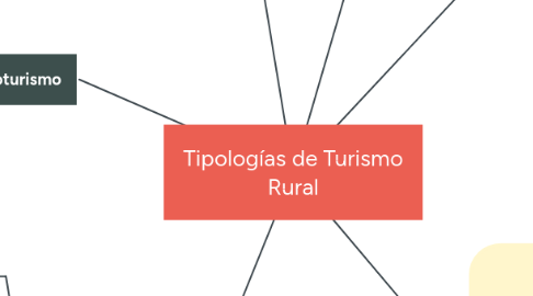 Mind Map: Tipologías de Turismo Rural