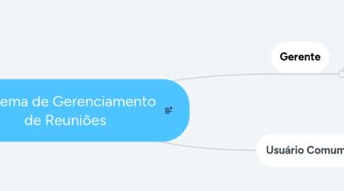 Mind Map: Sistema de Gerenciamento de Reuniões