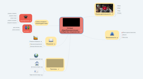 Mind Map: Сетевые общеобразовательные сообщества специалистов