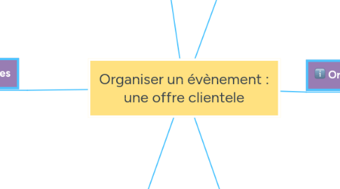 Mind Map: Organiser un évènement : une offre clientele