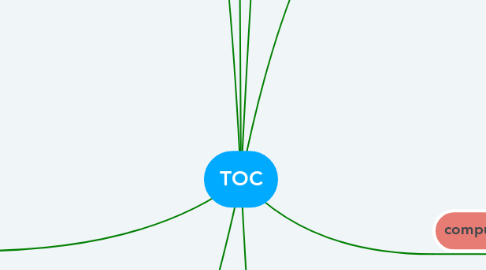 Mind Map: TOC