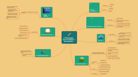 Mind Map: Metodologías para la enseñanza de la escritura