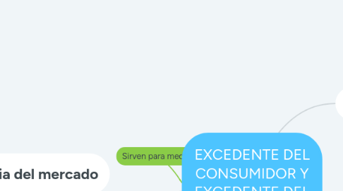 Mind Map: EXCEDENTE DEL CONSUMIDOR Y EXCEDENTE DEL PRODUCTOR