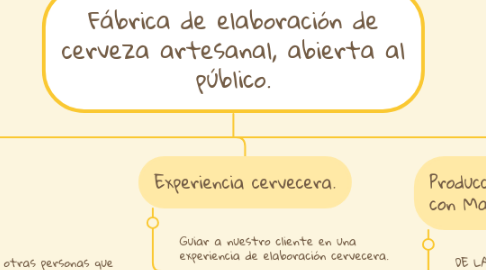 Mind Map: Fábrica de elaboración de cerveza artesanal, abierta al público.