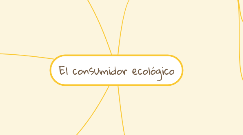 Mind Map: El consumidor ecológico