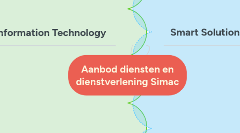 Mind Map: Aanbod diensten en dienstverlening Simac