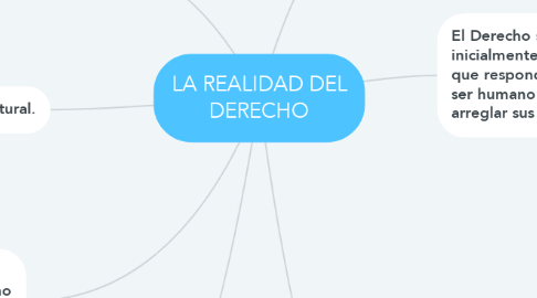 Mind Map: LA REALIDAD DEL DERECHO