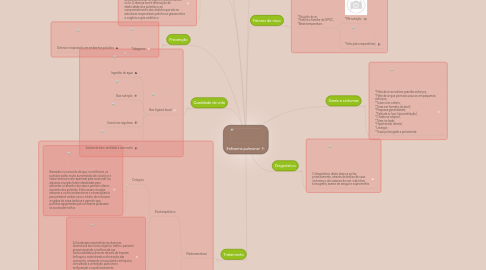 Mind Map: Enfisema pulmonar