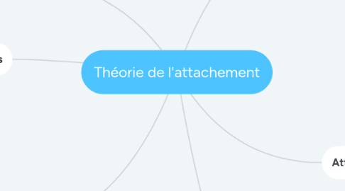 Mind Map: Théorie de l'attachement