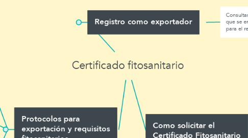 Mind Map: Certificado fitosanitario