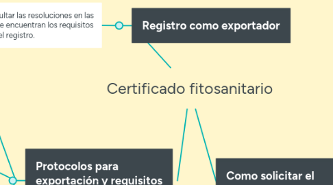 Mind Map: Certificado fitosanitario