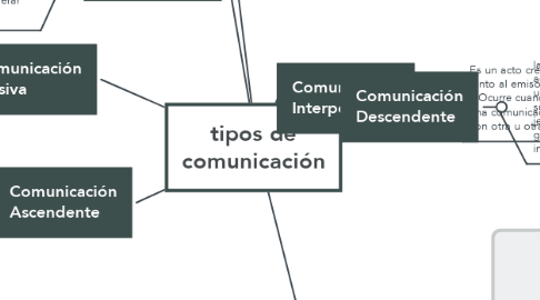 Mind Map: tipos de comunicación
