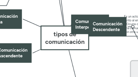 Mind Map: tipos de comunicación