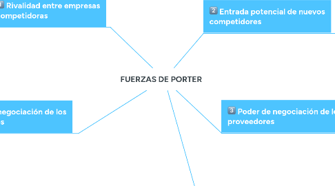 Mind Map: FUERZAS DE PORTER