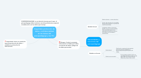 Mind Map: Seguridad, protección de datos, confidencialidad en las tareas del psicopedagogo y las TIC.