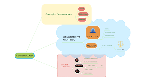 Mind Map: ESPITEMOLOGIA