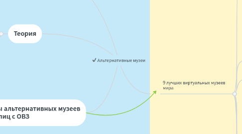 Mind Map: Виртуальные музеи