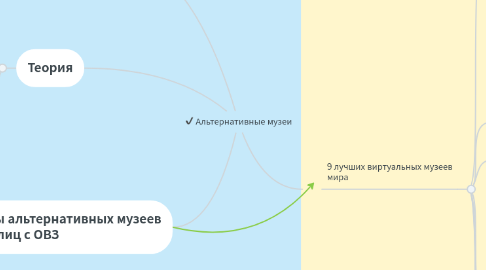 Mind Map: Альтернативные музеи