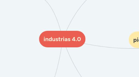 Mind Map: industrias 4.0