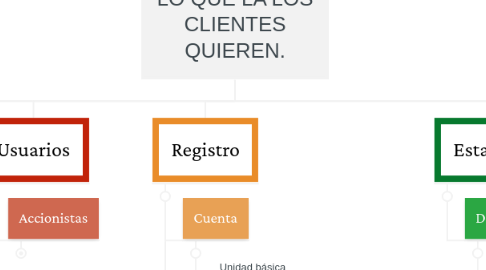 Mind Map: LO QUE LA LOS CLIENTES QUIEREN.