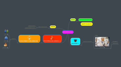 Mind Map: EPISTEMOLOGIA