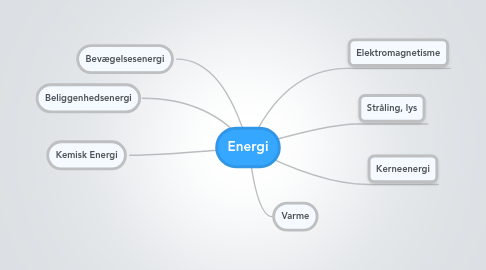 Mind Map: Energi