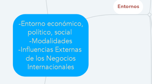 Mind Map: -Entorno económico, político, social  -Modalidades -Influencias Externas  de los Negocios Internacionales