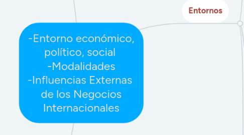 Mind Map: -Entorno económico, político, social  -Modalidades -Influencias Externas  de los Negocios Internacionales