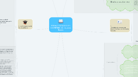 Mind Map: FORMACIÓN BASADA EN COMPETENCIAS - Aspectos Básicos