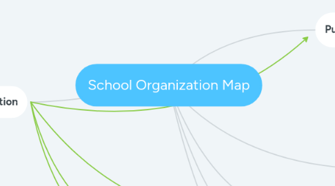 Mind Map: School Organization Map