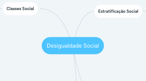 Mind Map: Desigualdade Social