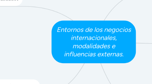 Mind Map: Entornos de los negocios internacionales, modalidades e influencias externas.