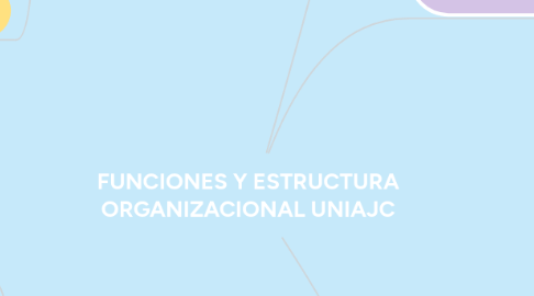 Mind Map: FUNCIONES Y ESTRUCTURA ORGANIZACIONAL UNIAJC