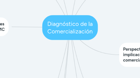 Mind Map: Diagnóstico de la Comercialización