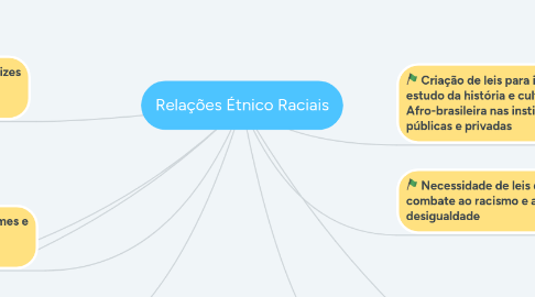 Mind Map: Relações Étnico Raciais