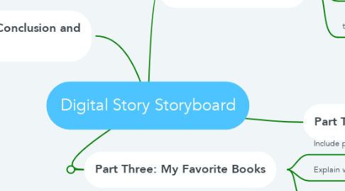 Mind Map: Digital Story Storyboard