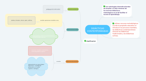 Mind Map: DIDÁCTICAS CONTEMPORÁNEAS